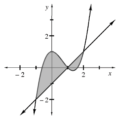 Continuous curve, coming from lower left, turning at (0, comma 1), & at about x = 1.5, below the x axis, continuing up & right, intersecting with increasing line at the following points (negative 1, comma negative 2), (1, comma 0), & (2, comma 1), 2 shaded regions, first between x = negative 1 & 1 & between curve & line, second between x = 1 & 2 & between curve & line.